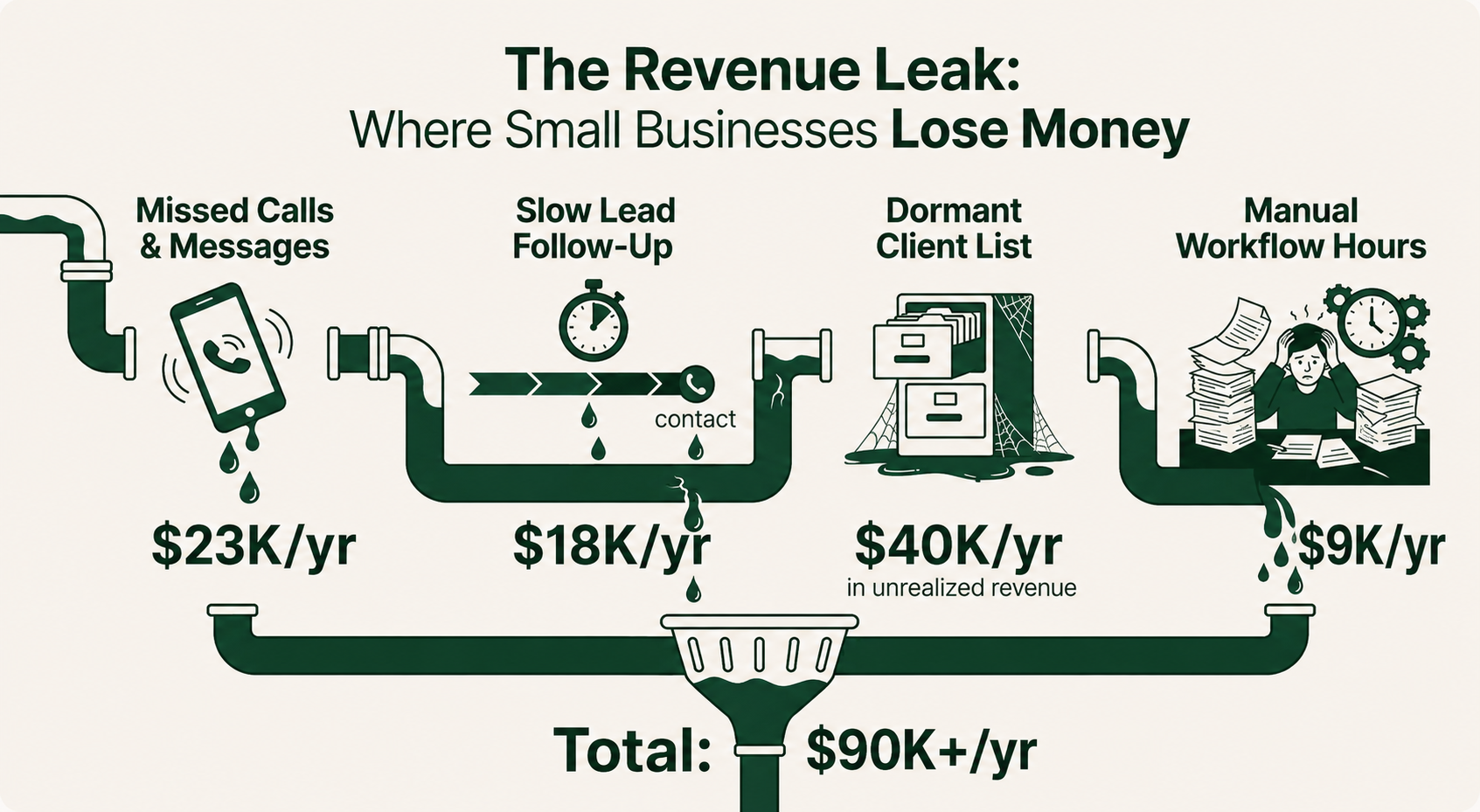 Revenue leak infographic showing where small businesses lose money: missed calls $23K/yr, slow follow-up $18K/yr, dormant clients $40K/yr, manual workflows $9K/yr, totaling over $90K per year