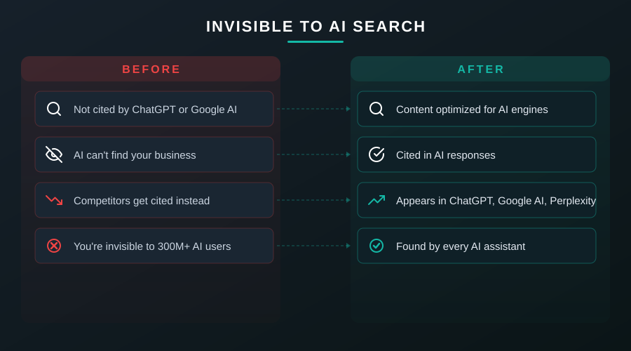 Aeo: Before vs After AI automation