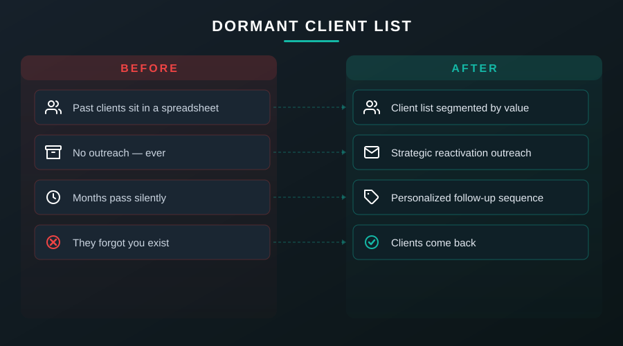 Client Reactivation: Before vs After AI automation