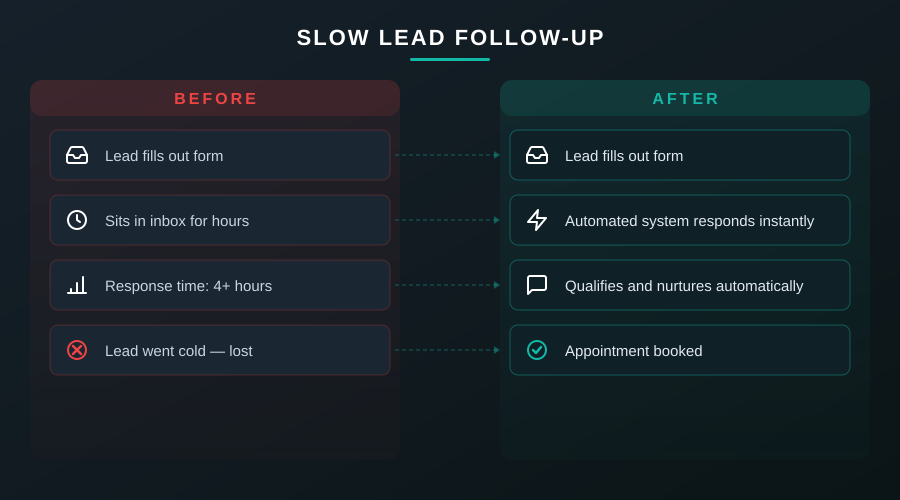 Lead Abandonment: Before vs After AI automation