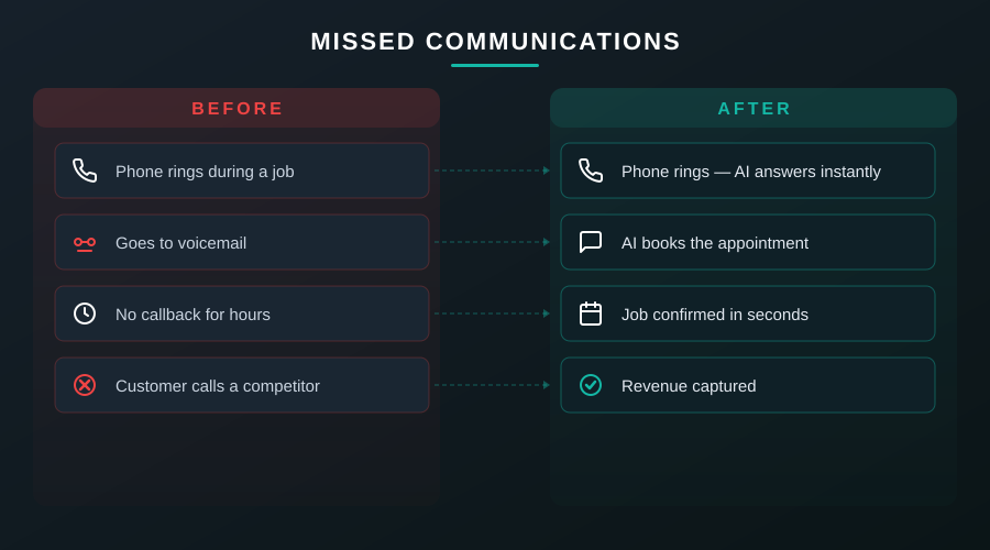 Missed Communications: Before vs After AI automation
