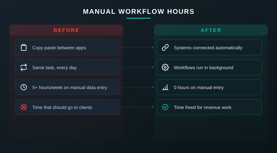 System Inefficiency: Before vs After AI automation
